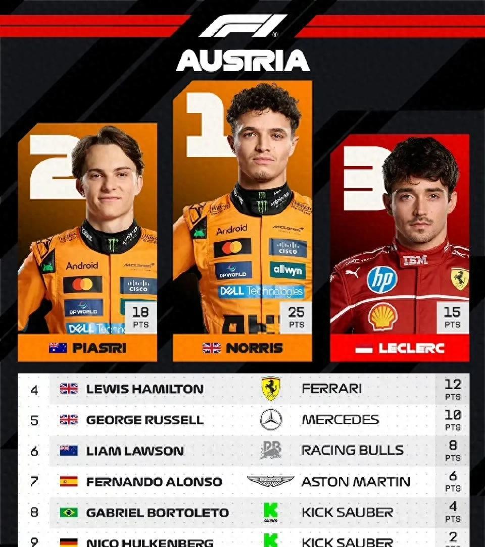 索伯车队碾压法拉利,塞恩斯关键制胜 索伯车队碾压法拉利,塞恩斯关键制胜